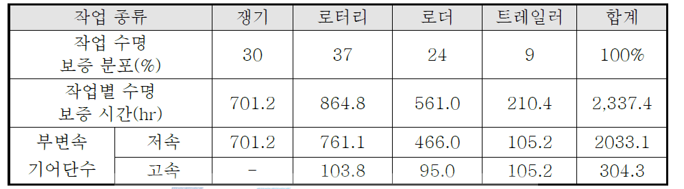 부변속 기어 단수별 내구수명 보증시간