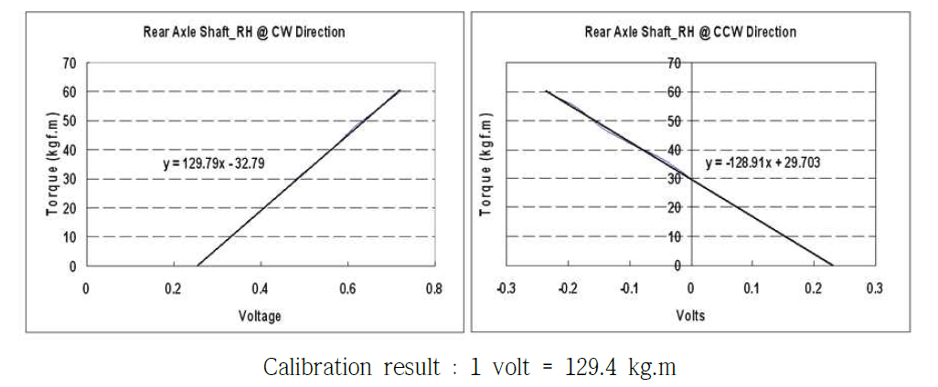 뒷 차축 Physical Calibration 결과 그래프