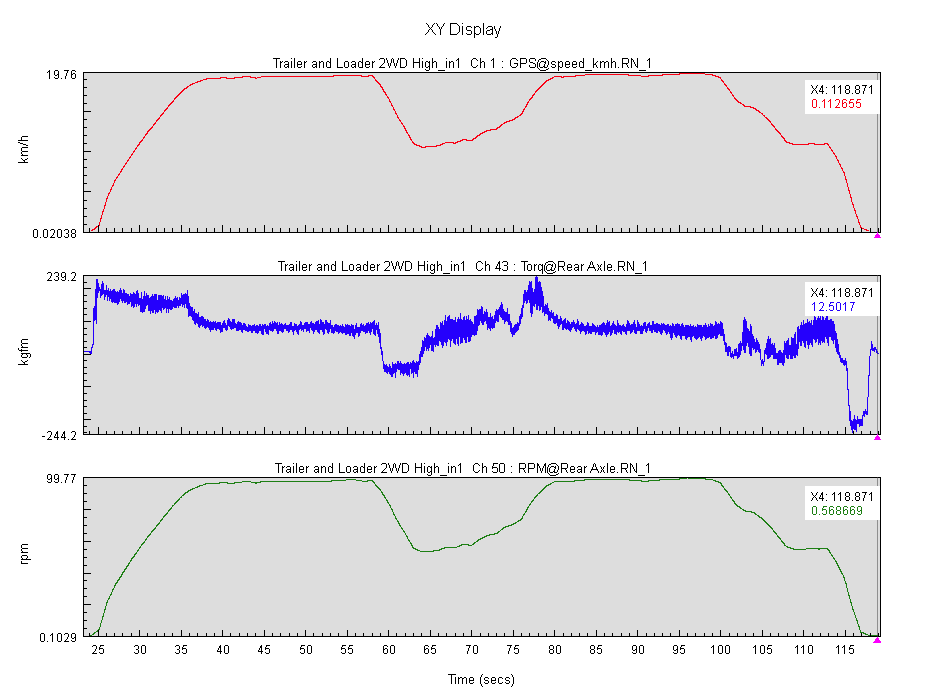트레일러 고속 단수 견인 주행 시 측정 데이터 그래프