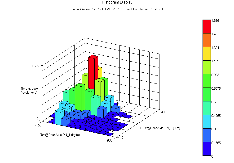 뒷차축 토크와 회전수에 대한 히스토그램 @ 로더 작업, Low Gear