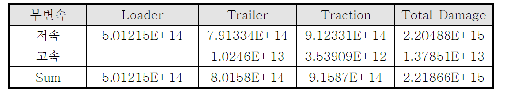 보증수명시간 500시간에 상당하는 작업별 Total Damage