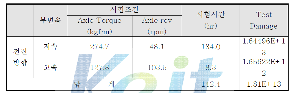 Bench(섀시다이나모메터) 수명시험모드