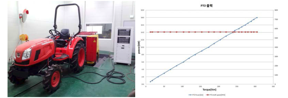 이동식 PTO 동력계를 이용한 PTO 출력 시험 사진 및 출력 그래프