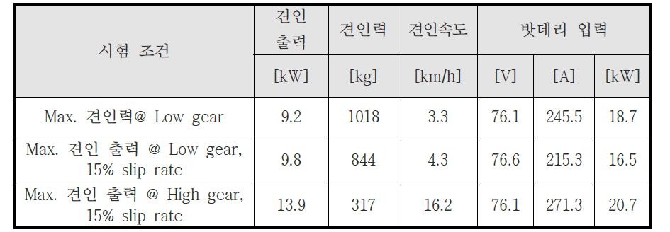 견인 부하에 따른 출력 성능