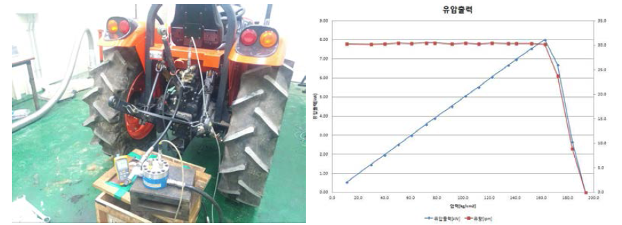 유량계와 유압센서를 이용한 유압출력 시험 사진 및 성능 그래프