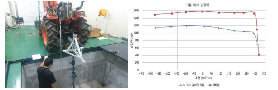 3점 히치 높이에 따른 승강력 시험 사진 및 성능 그래프