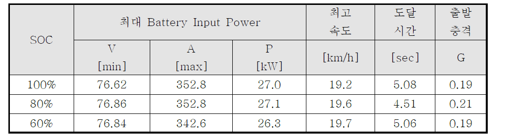 가속 주행 성능 시 Battery Power