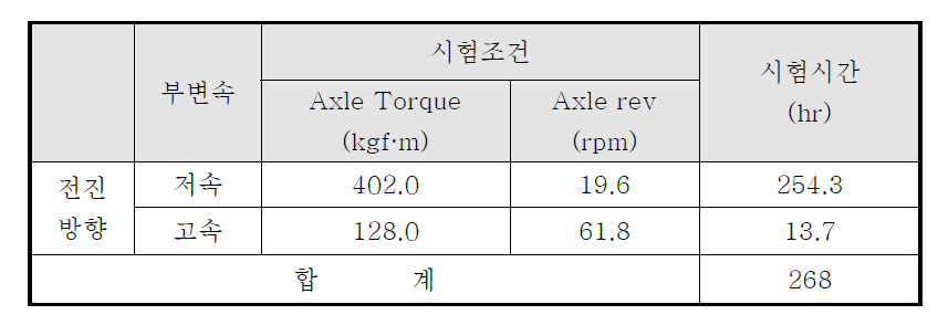 보증시간 800시간 수명 시험 모드