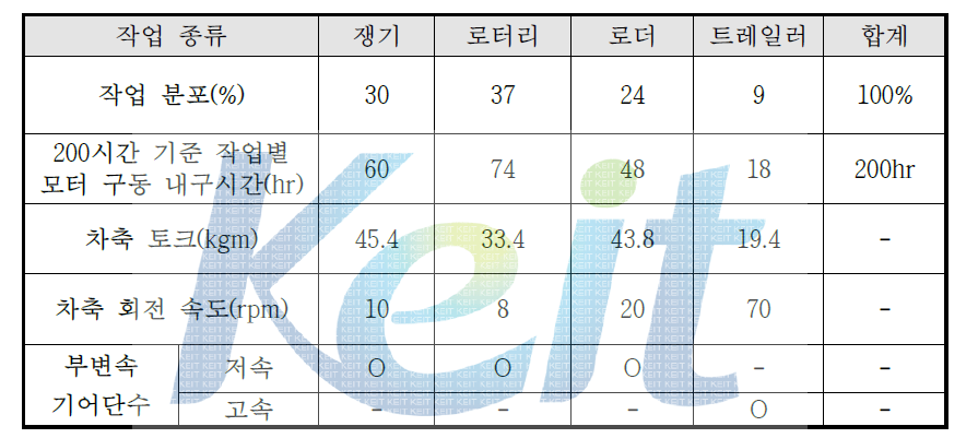 작업기 기준 200시간 모터 구동 내구 시험 모드