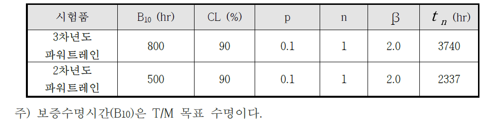 무고장(정상) 시험시간 산출