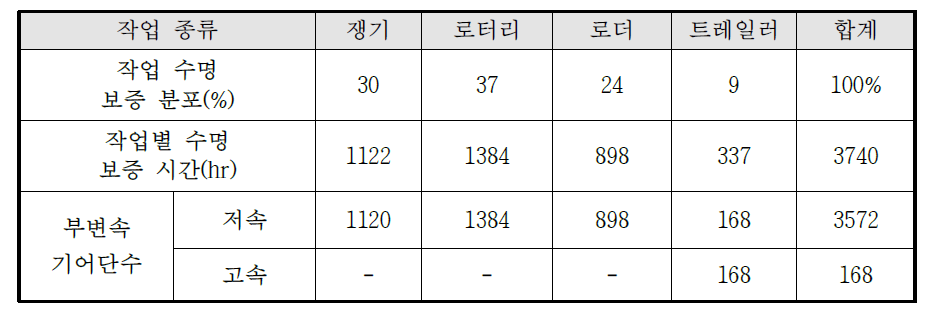 부변속 기어 단수별 내구수명 보증시간