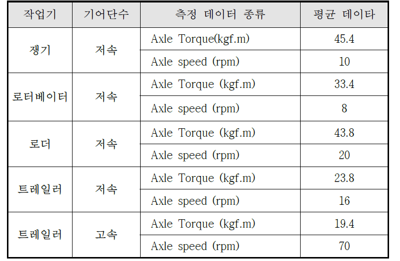 각 필드 농작업 시 뒷차축 토크 및 회전수