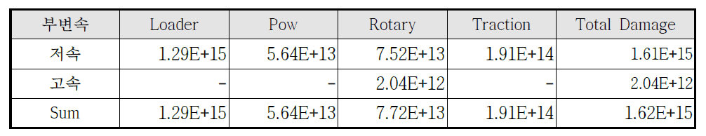 보증수명시간 800시간에 상당하는 작업별 Total Damage
