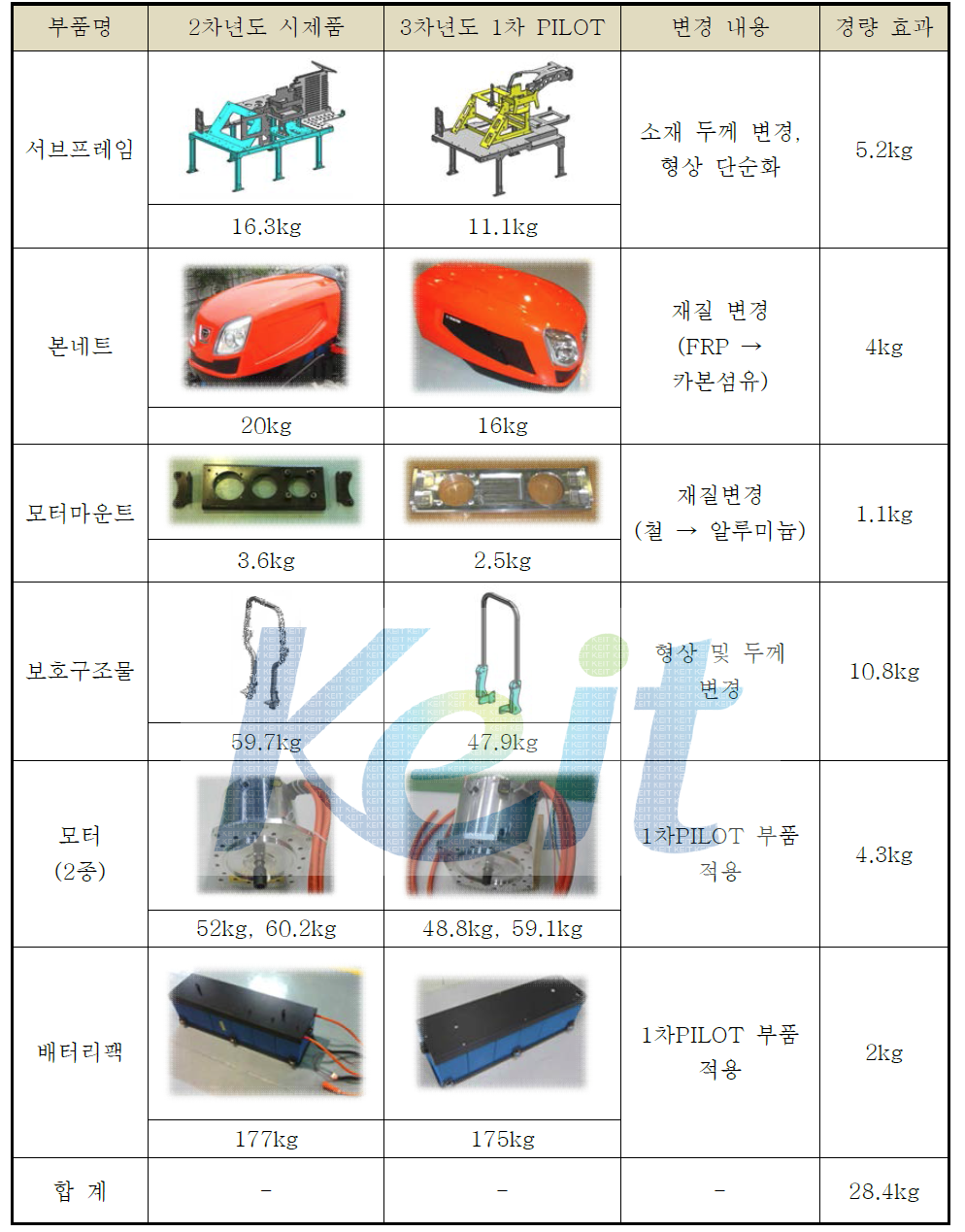 경량화 설계 부품 목록