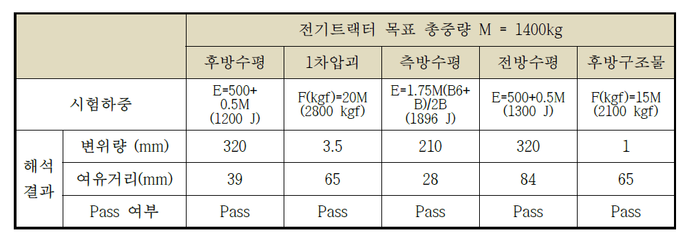 시험 순서 및 해석결과