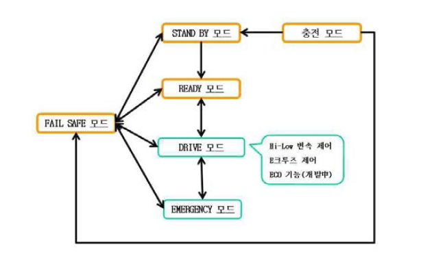 통합제어기 제어 모드