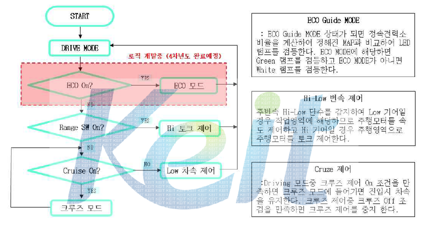 DRIVE 모드 제어 로직