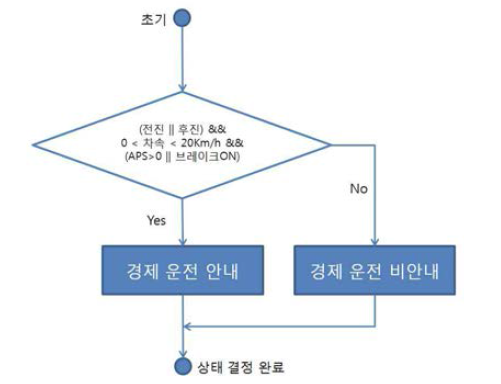 경제 운전 모드 진입 조건