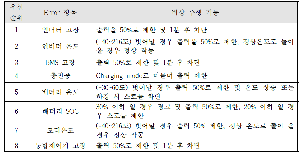 EMERGENCY 모드 Error 항목