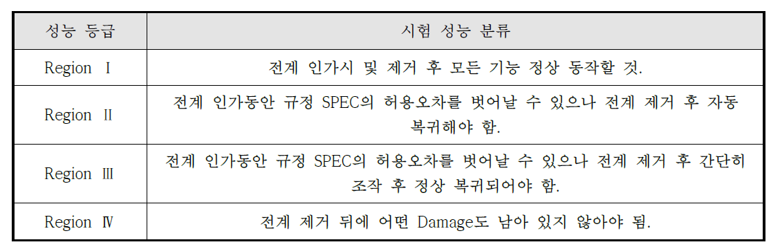 시험 성능 분류