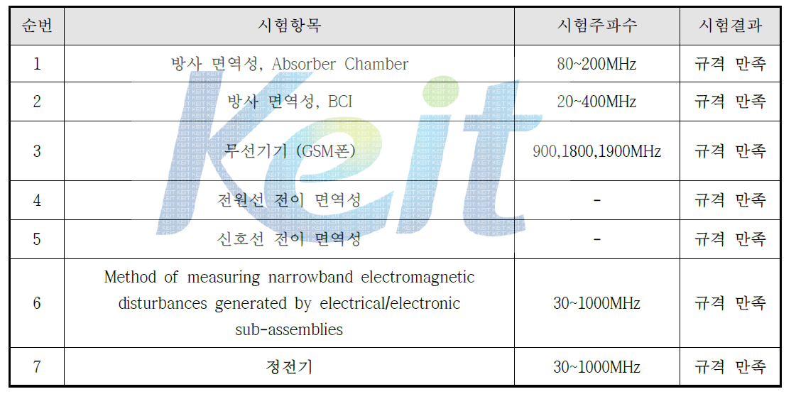 EMC 시험 결과