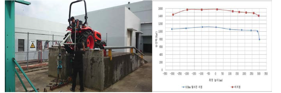 3점 히치 높이에 따른 승강력 시험 사진 및 성능 그래프