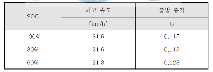 가속 주행시 출발 충격