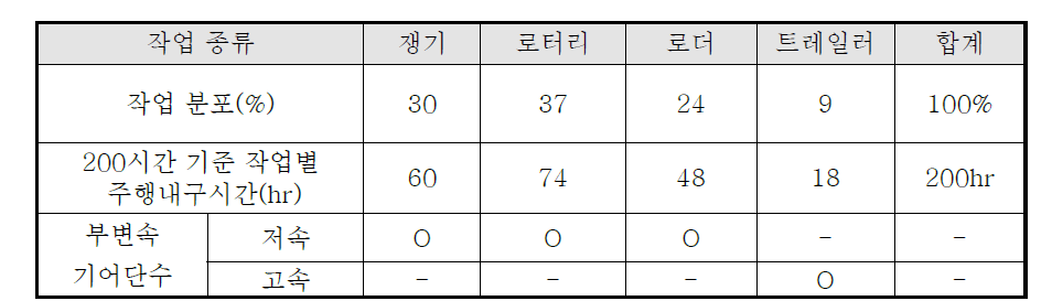 Off-road 200시간 주행 내구 시험 모드