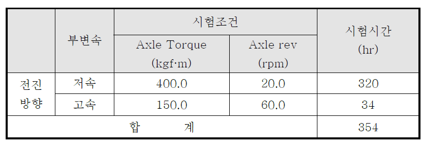 보증시간 1000시간 수명 시험 모드