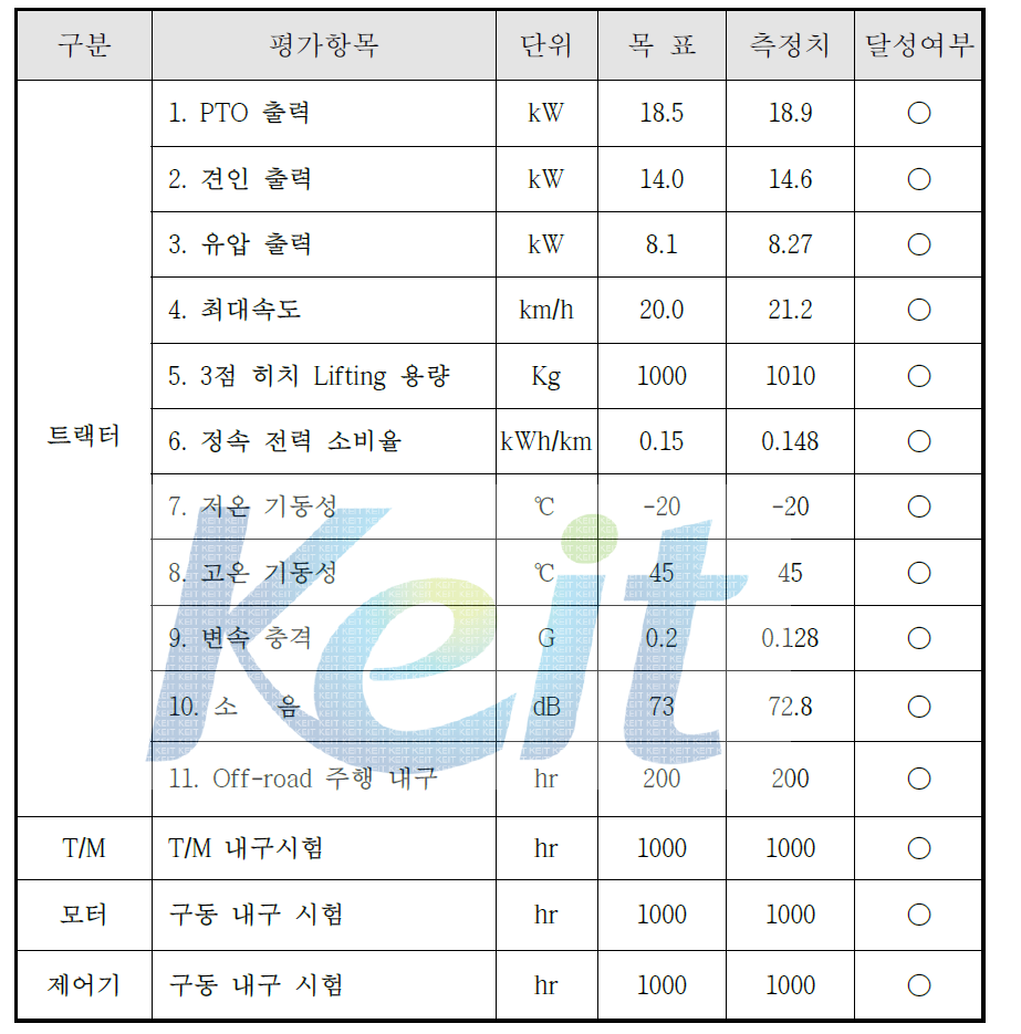 4차년도 트랙터 정량적 목표