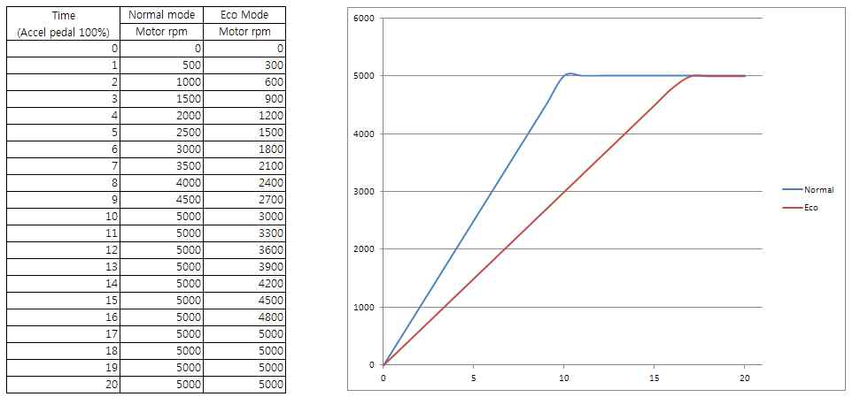 악셀 페달 가속에 대한 모터 rpm 관계