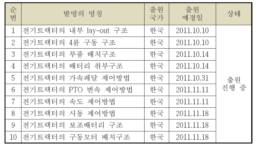 특허 출원 진행 현황