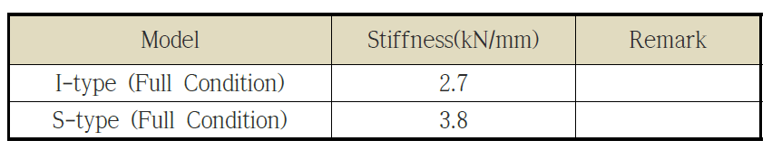 메인프레임 단면형상별 구조강성 검토 결과(Bending Stiffness)