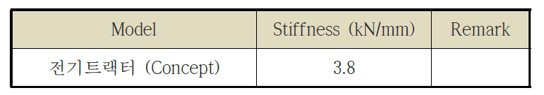 Bending Stiffness 결과