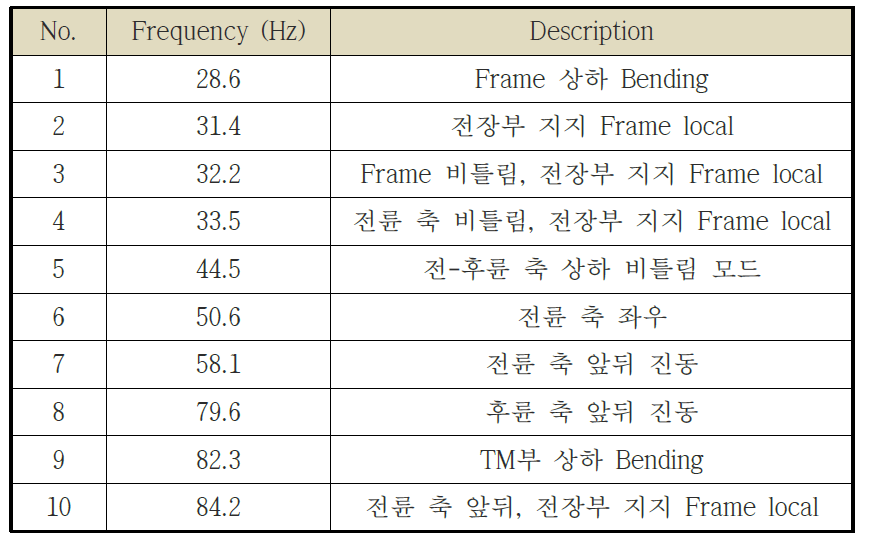 Dynamic Stiffness 해석 결과