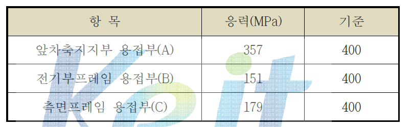 용접부 강도 검토 결과 - 주요부 응력