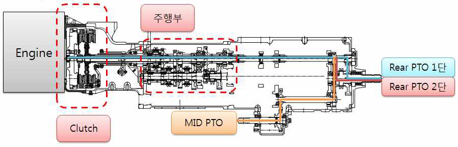 디젤트랙터의 PTO라인