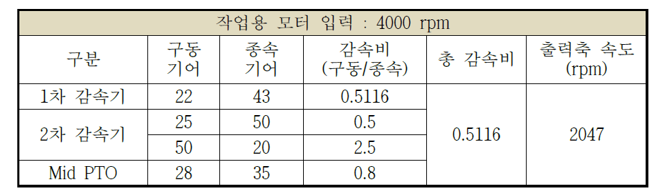 Mid PTO 라인 기어잇수 및 회전속도