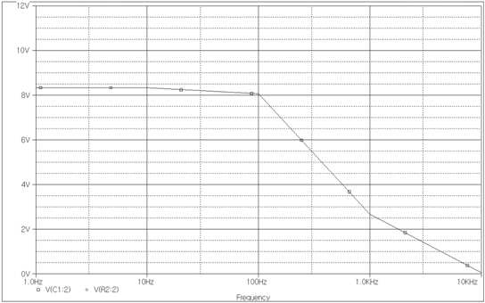 RC LPF의 주파수 특성곡선