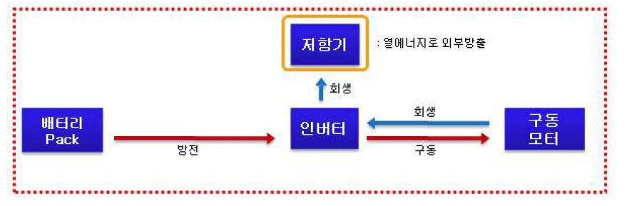 발전제동