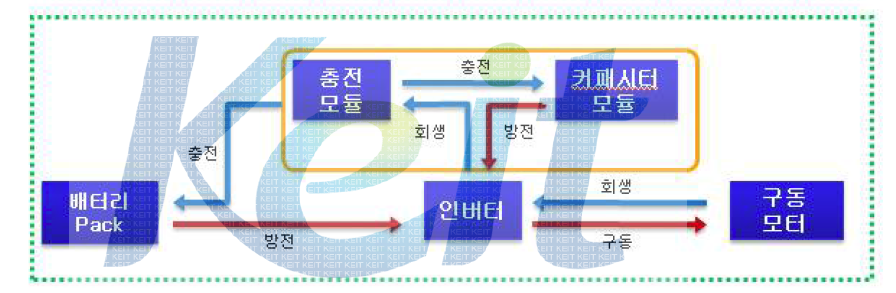 대용량 커패시터 제어