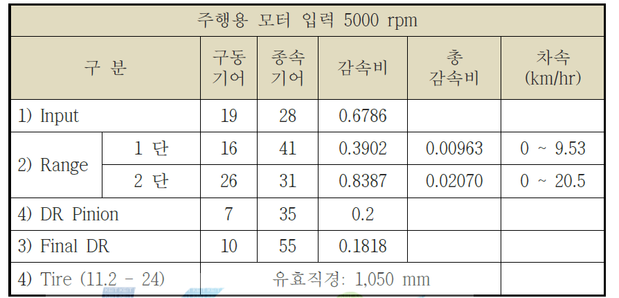 주행라인의 기어잇수 및 차속