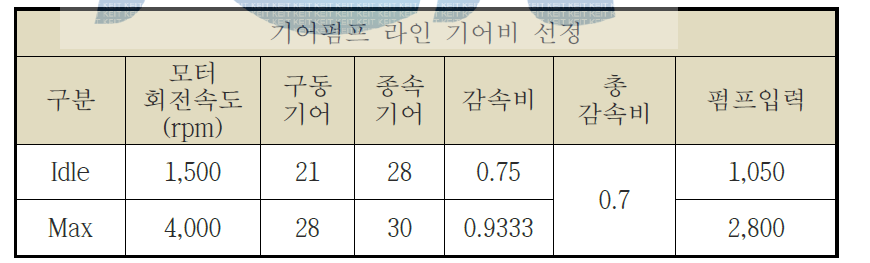 기어펌프 라인의 기어잇수 및 회전속도