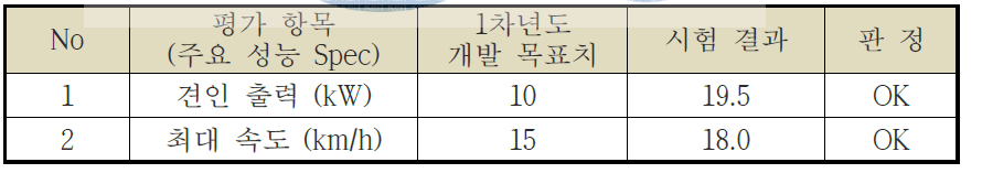 1차년도 정량적 목표 대비 결과