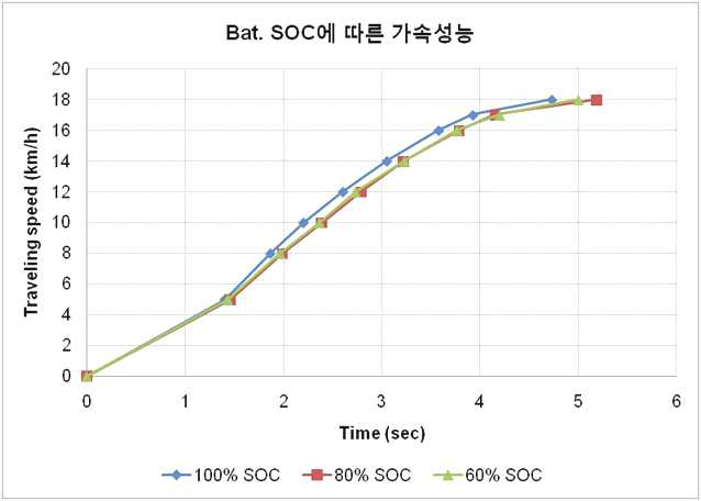 가속 성능