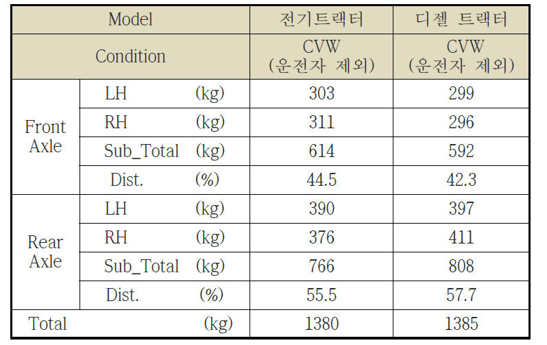 차량 무게 결과