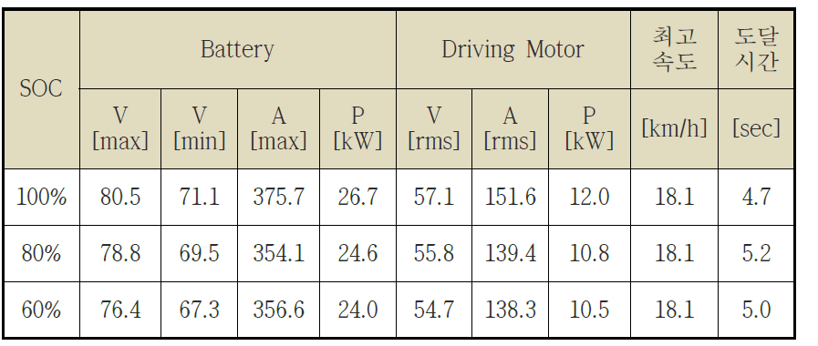 가속 주행 성능 시 배터리 및 모터 전력 변화