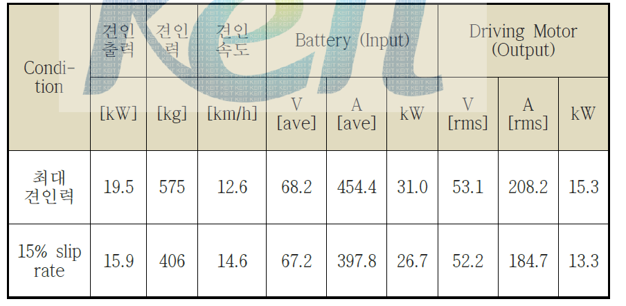 견인 부하에 따른 출력 성능