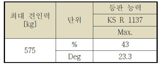 등판 능력 계산 결과