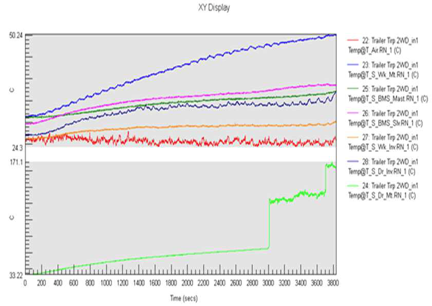 트레일러 견인 연속 주행 시 주요 부품 표면온도 변화